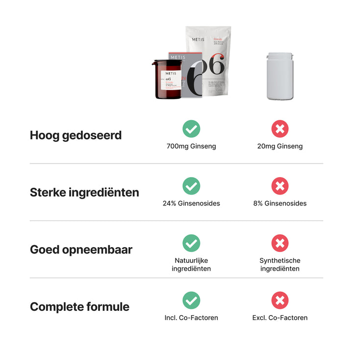 Vergelijking Metis Energy 06 tov andere vergelijkbare producten. Metis Energy bevat doorgaans een hogere dosis aan sterkere en beter op te nemen ingrediënten.